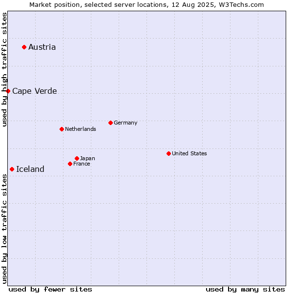 Market position of Austria vs. Iceland vs. Cape Verde