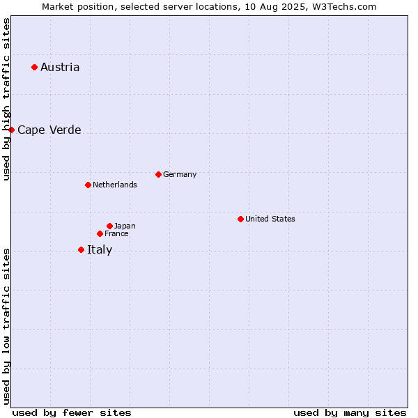 Market position of Italy vs. Austria vs. Cape Verde