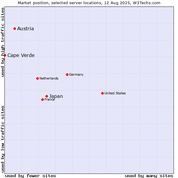 Market position of Japan vs. Austria vs. Cape Verde