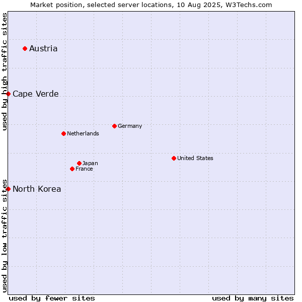 Market position of Austria vs. Cape Verde vs. North Korea