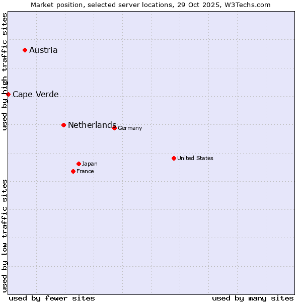 Market position of Netherlands and territories vs. Austria vs. Cape Verde