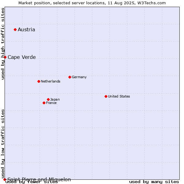 Market position of Austria vs. Cape Verde vs. Saint Pierre and Miquelon