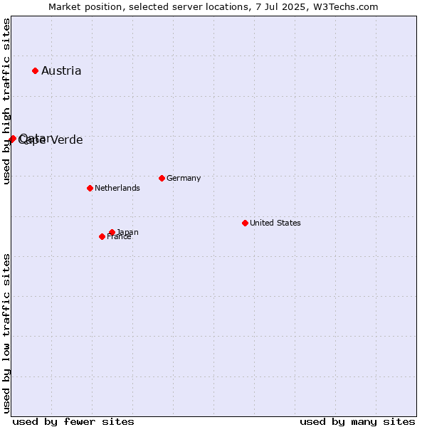 Market position of Austria vs. Qatar vs. Cape Verde