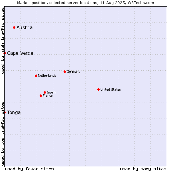 Market position of Austria vs. Cape Verde vs. Tonga