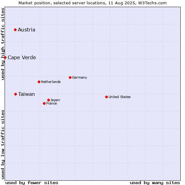 Market position of Taiwan vs. Austria vs. Cape Verde