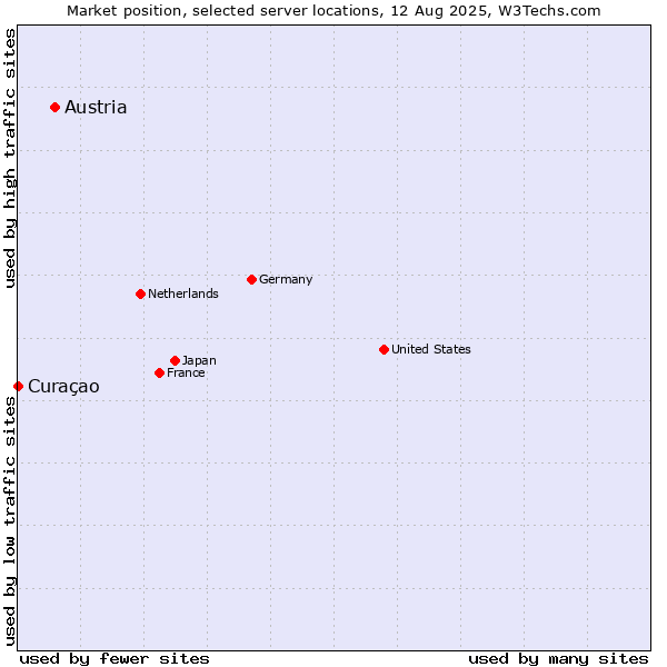 Market position of Austria vs. Curaçao
