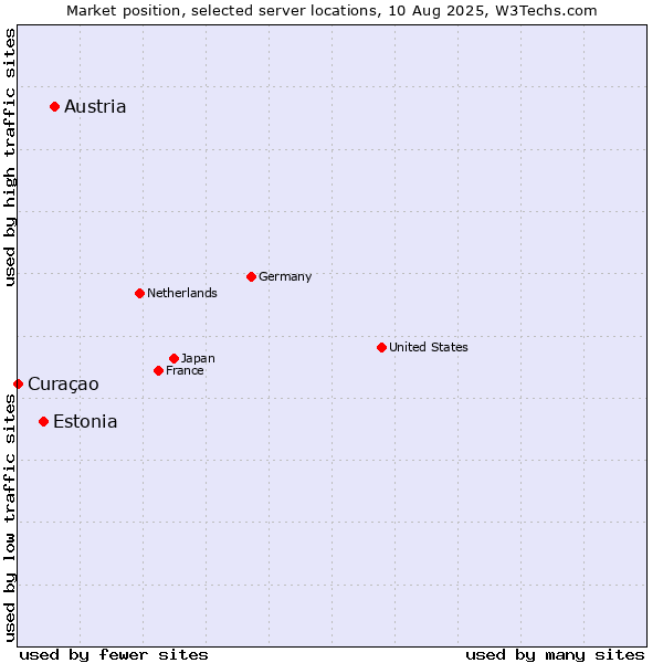 Market position of Austria vs. Estonia vs. Curaçao