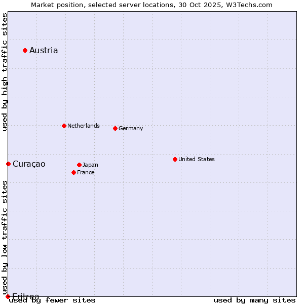Market position of Austria vs. Curaçao vs. Eritrea