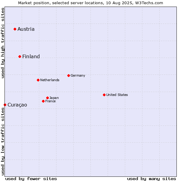 Market position of Finland vs. Austria vs. Curaçao