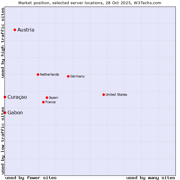 Market position of Austria vs. Gabon vs. Curaçao