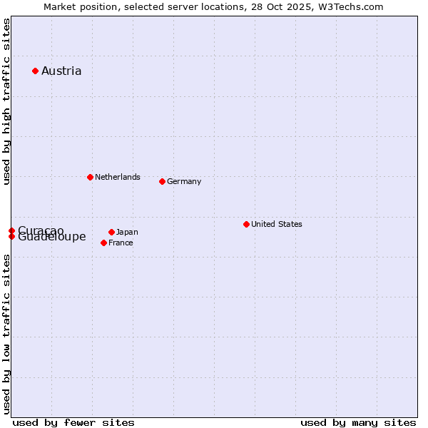 Market position of Austria vs. Curaçao vs. Guadeloupe