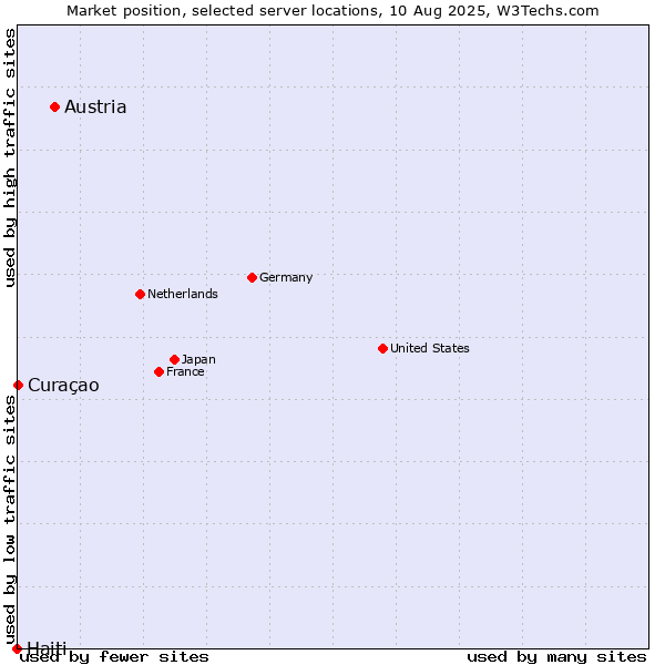 Market position of Austria vs. Curaçao vs. Haiti