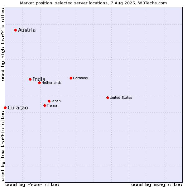 Market position of India vs. Austria vs. Curaçao