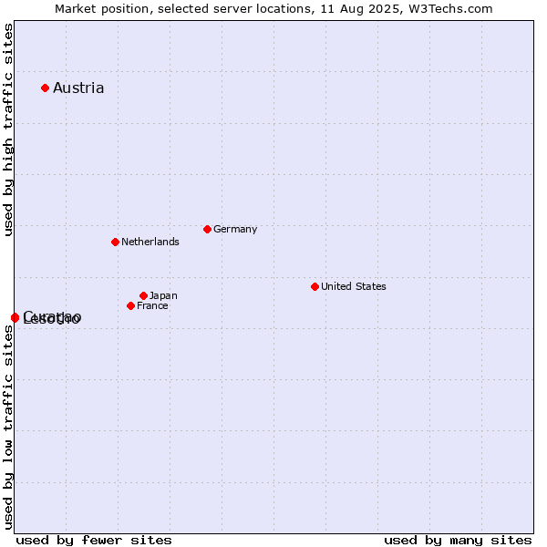 Market position of Austria vs. Curaçao vs. Lesotho
