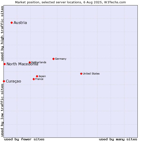 Market position of Austria vs. North Macedonia vs. Curaçao