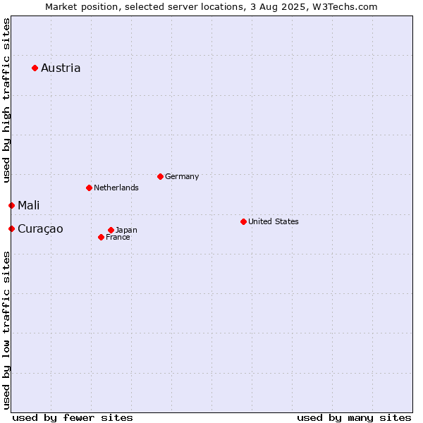 Market position of Austria vs. Mali vs. Curaçao