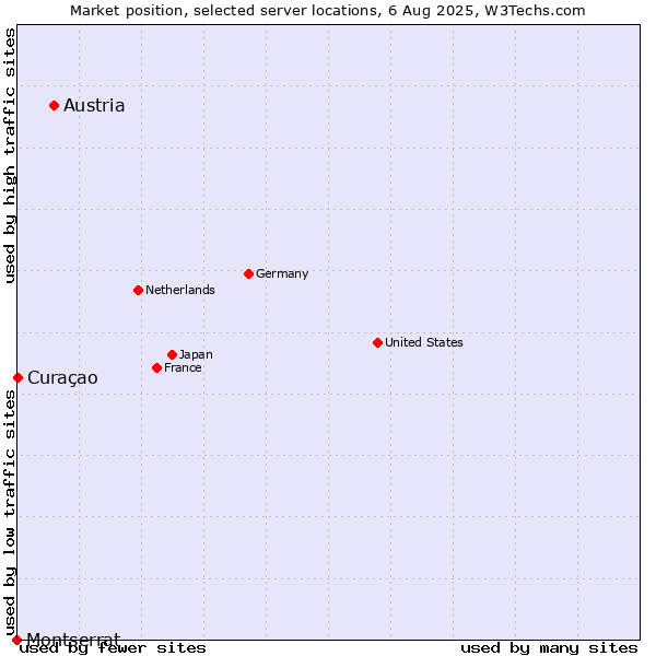 Market position of Austria vs. Curaçao vs. Montserrat