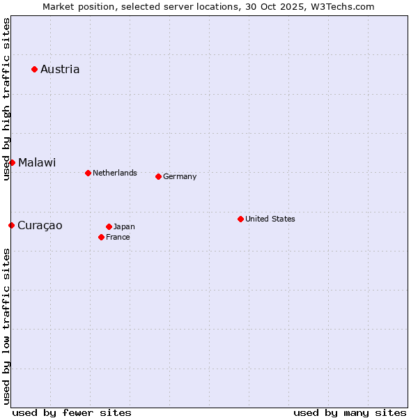 Market position of Austria vs. Malawi vs. Curaçao