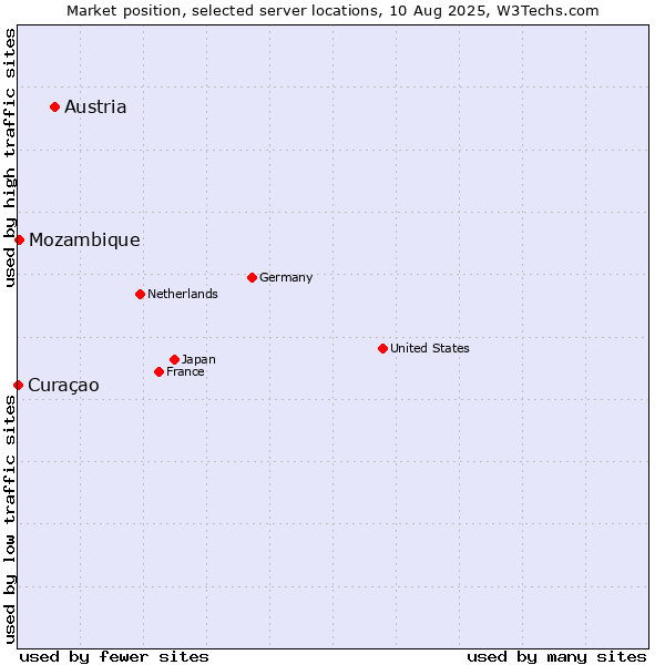 Market position of Austria vs. Mozambique vs. Curaçao