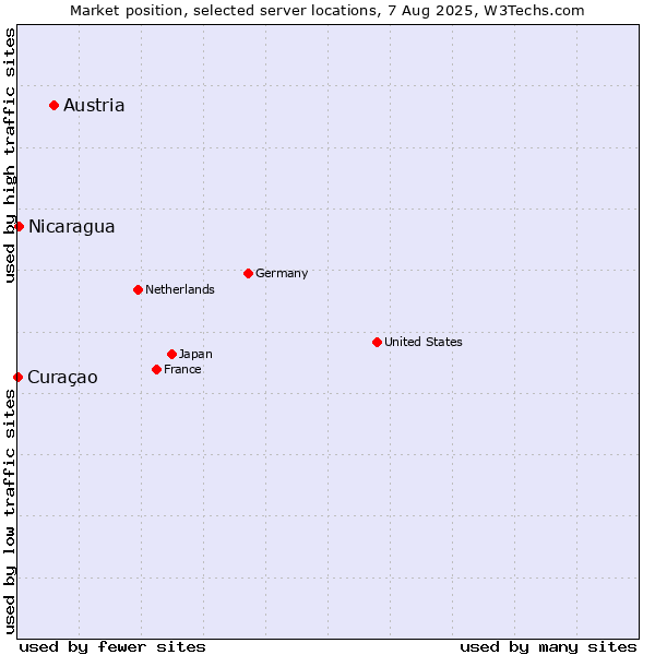 Market position of Austria vs. Nicaragua vs. Curaçao