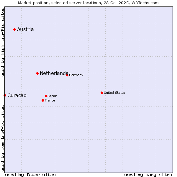 Market position of Netherlands and territories vs. Austria vs. Curaçao