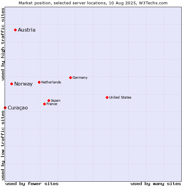 Market position of Austria vs. Norway vs. Curaçao
