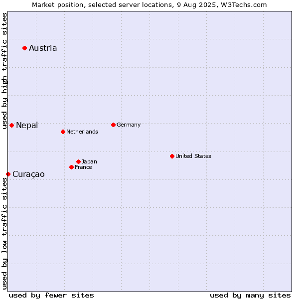 Market position of Austria vs. Nepal vs. Curaçao