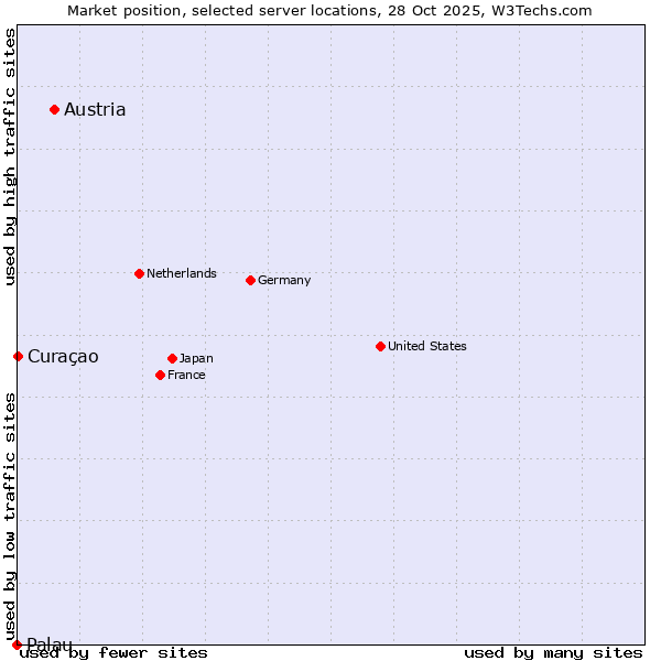 Market position of Austria vs. Curaçao vs. Palau