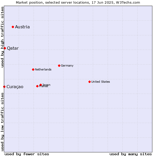 Market position of Austria vs. Qatar vs. Curaçao
