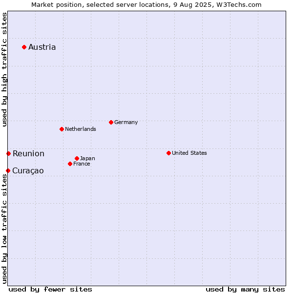 Market position of Austria vs. Reunion vs. Curaçao