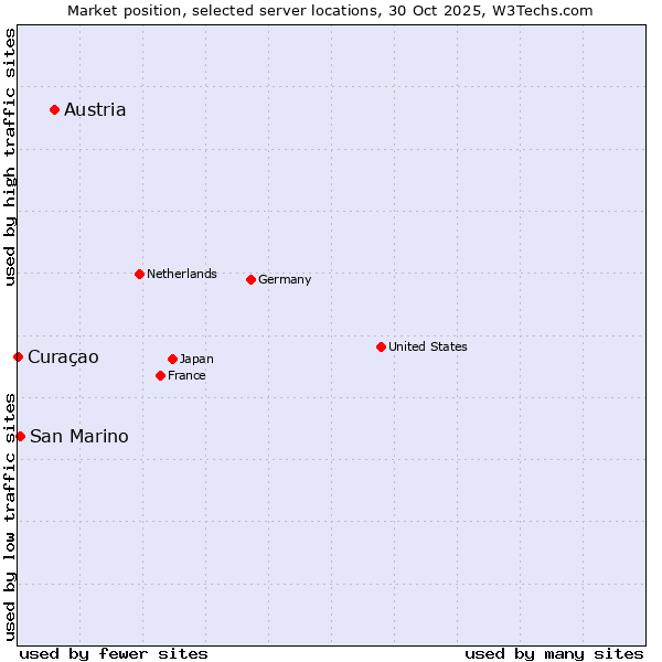 Market position of Austria vs. San Marino vs. Curaçao