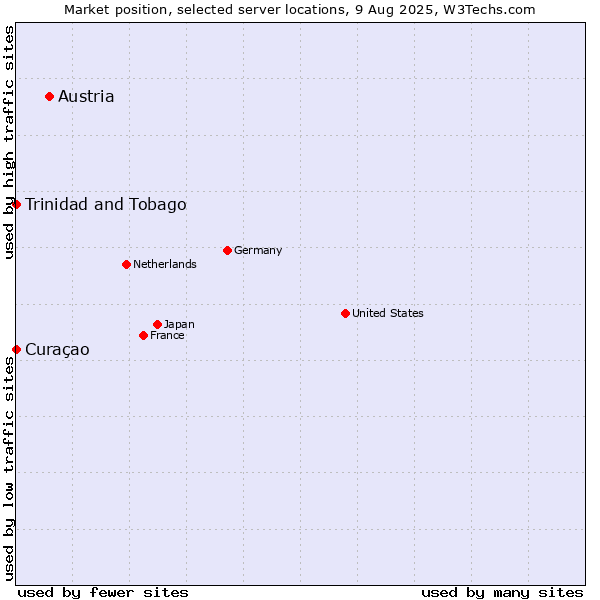Market position of Austria vs. Trinidad and Tobago vs. Curaçao