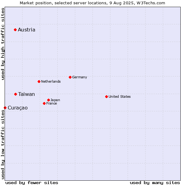 Market position of Taiwan vs. Austria vs. Curaçao
