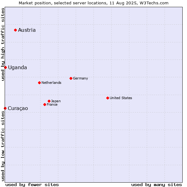 Market position of Austria vs. Uganda vs. Curaçao