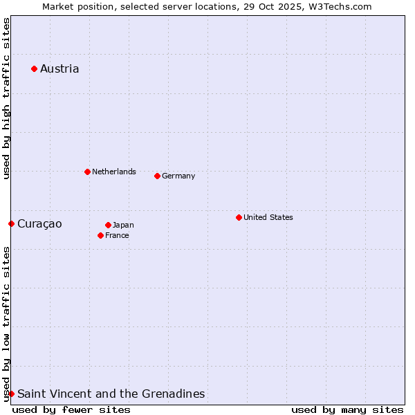 Market position of Austria vs. Curaçao vs. Saint Vincent and the Grenadines