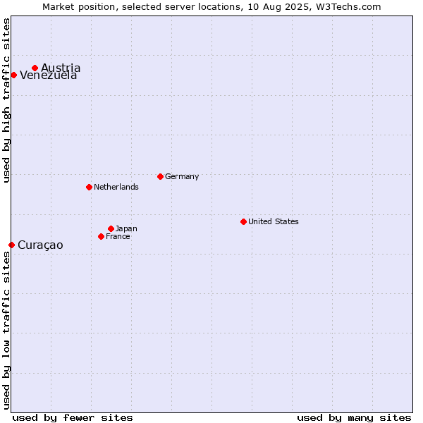 Market position of Austria vs. Venezuela vs. Curaçao
