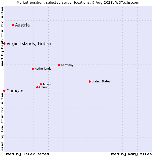 Market position of Austria vs. Virgin Islands, British vs. Curaçao