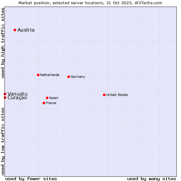 Market position of Austria vs. Curaçao vs. Vanuatu