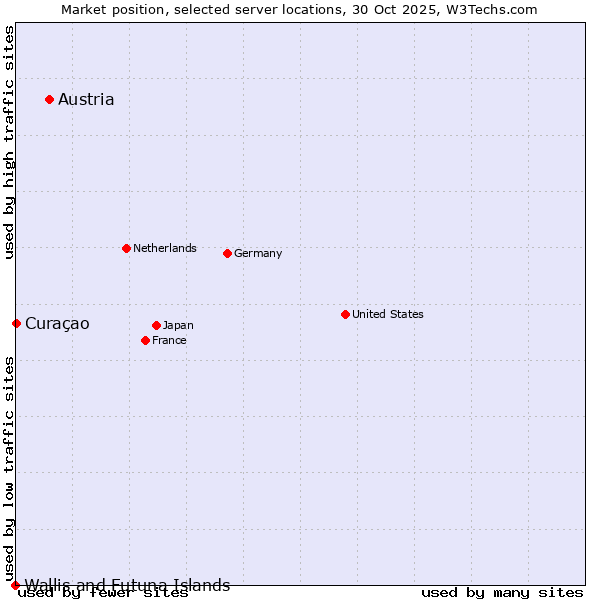Market position of Austria vs. Curaçao vs. Wallis and Futuna Islands
