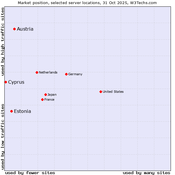 Market position of Austria vs. Estonia vs. Cyprus
