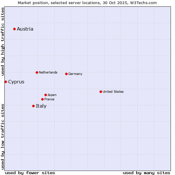 Market position of Italy vs. Austria vs. Cyprus