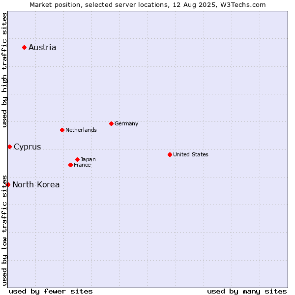 Market position of Austria vs. Cyprus vs. North Korea