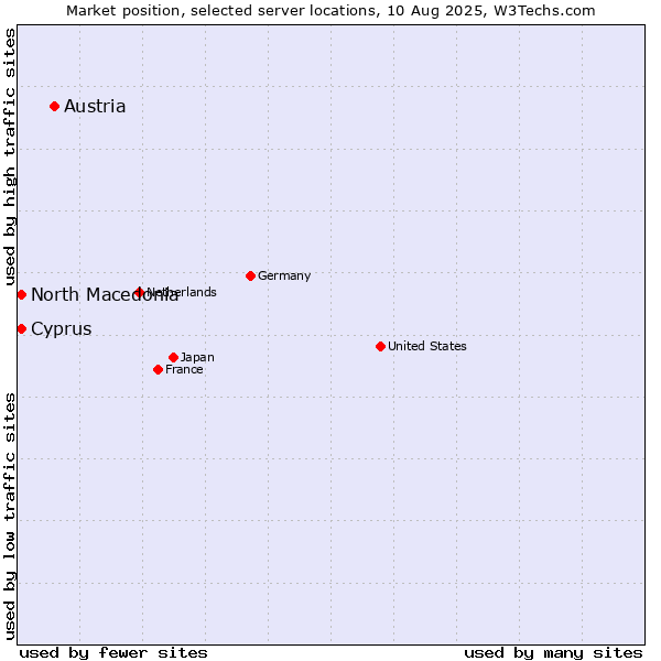 Market position of Austria vs. North Macedonia vs. Cyprus