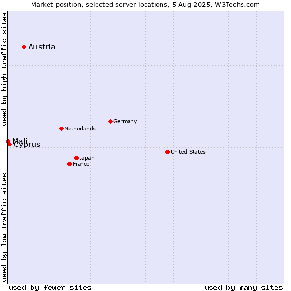 Market position of Austria vs. Cyprus vs. Mali