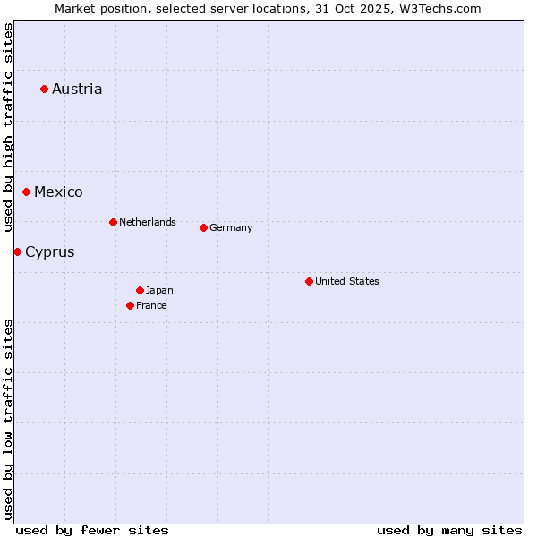Market position of Austria vs. Mexico vs. Cyprus