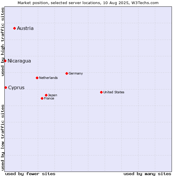 Market position of Austria vs. Cyprus vs. Nicaragua