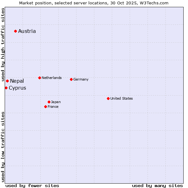 Market position of Austria vs. Nepal vs. Cyprus
