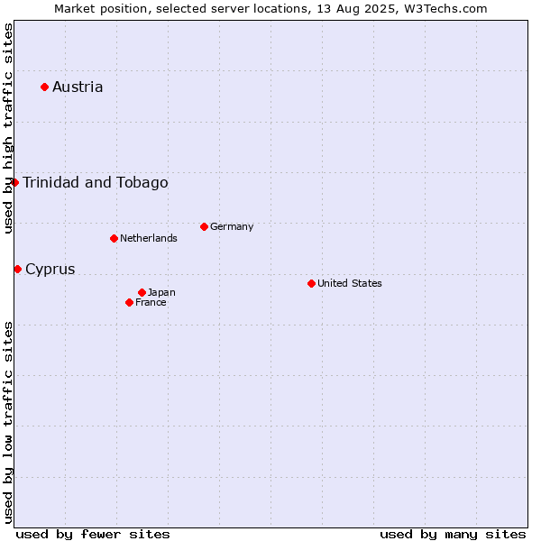 Market position of Austria vs. Cyprus vs. Trinidad and Tobago