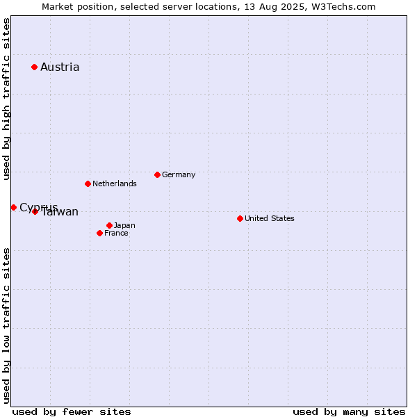 Market position of Taiwan vs. Austria vs. Cyprus