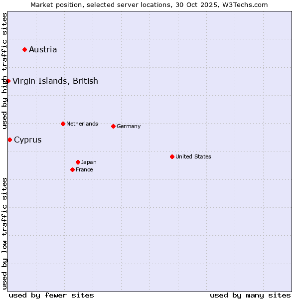 Market position of Austria vs. Cyprus vs. Virgin Islands, British